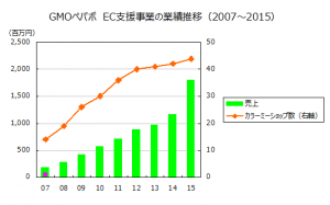 GMOペパボ　EC支援事業の業績推移（2007～2015）