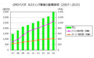 GMOペパボ　ホスティング事業の業績推移（2007～2015）