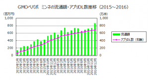 ミンネの流通額・アプリDL数推移（2015～2016）