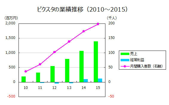 ピクスタの業績推移（2010～2015）