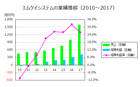 エムケイシステムの業績推移（2010～2017）