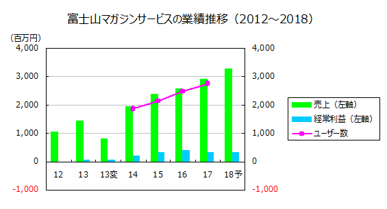 富士山マガジンサービスの業績推移（2012～2018）