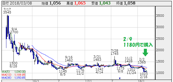 富士山マガジンサービス（3138）の株価チャート　