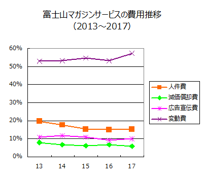 富士山マガジンサービスの費用推移（2013～2017）