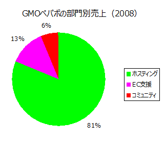GMOペパボの部門別売上（2008）