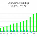 不況耐性の確認⑤：GMOペパボ（3633）