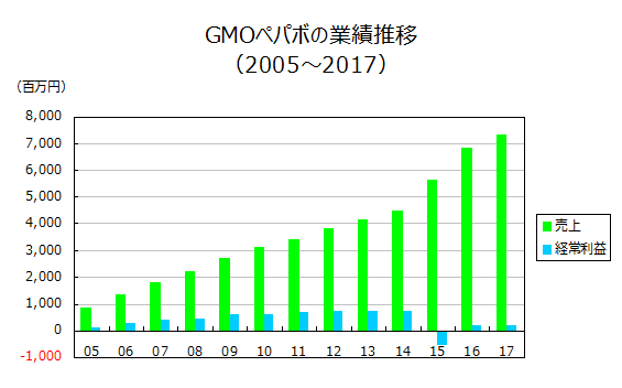 GMOペパボの業績推移（2005～2017）