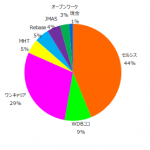 ポートフォリオ運用報告（2023年7月末）