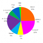 ポートフォリオ運用報告（2025年6月末）